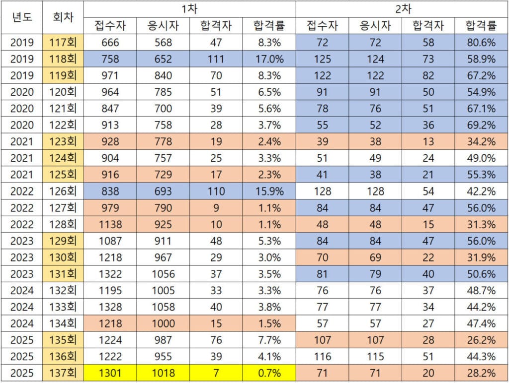건설안전기술사 1차, 2차 응시자, 합격자, 합격률 추이
