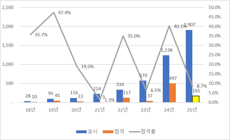 연도별 지도사 2차 응시자, 합격자, 합격률 추이 그래프