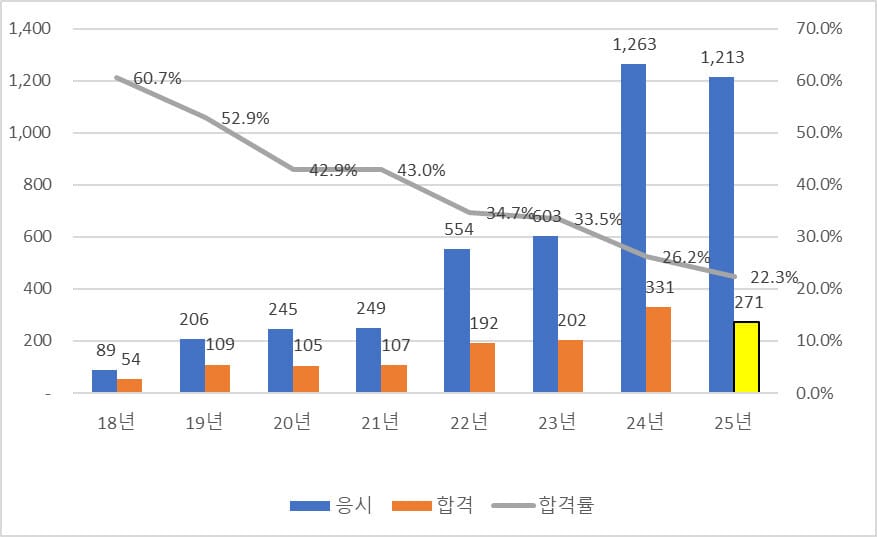 연도별 지도사 3차 응시자, 합격자, 합격률 추이 그래프