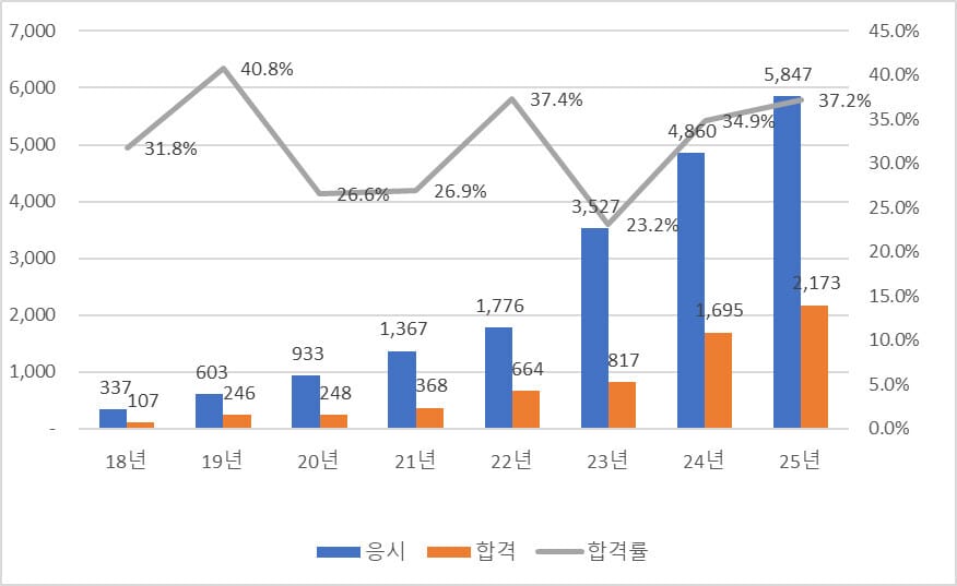 지도사 1차 응시자, 합격자, 합격률 추이 그래프