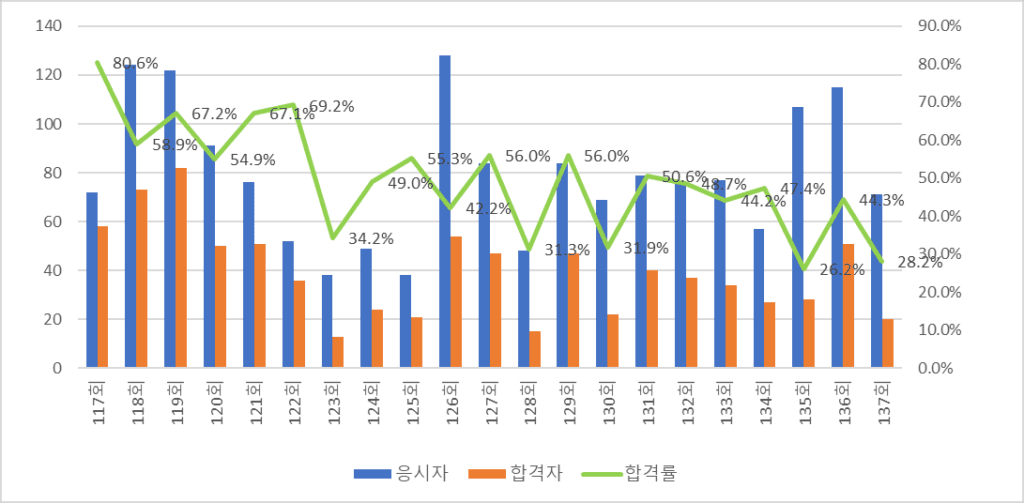 건설안전기술사 2차 합격률 추이 그래프