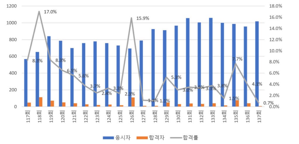 건설안전기술사 1차 합격률 추이 그래프