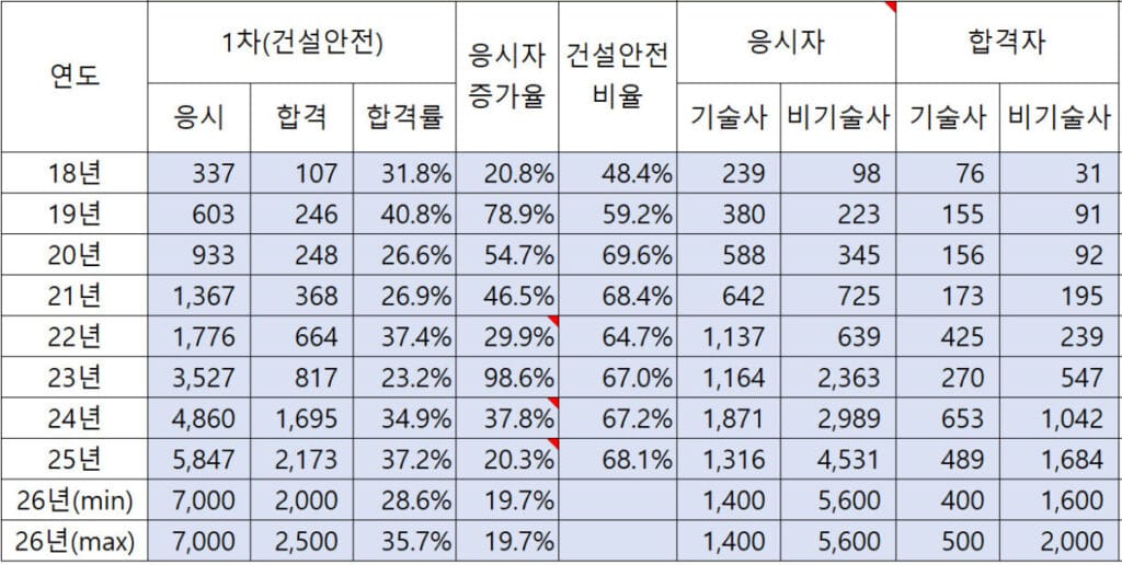 산업안전지도사 1차 연도별 합격률 추이, 기술사, 비기술사 구분 시물레이션 및 예측 데이터 테이블