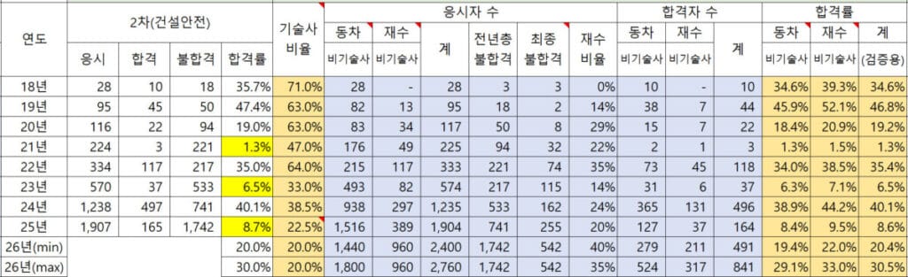 산업안전지도사 2차 연도별 합격률 추이, 기술사, 비기술사 구분 시물레이션 및 예측 테이블 이미지