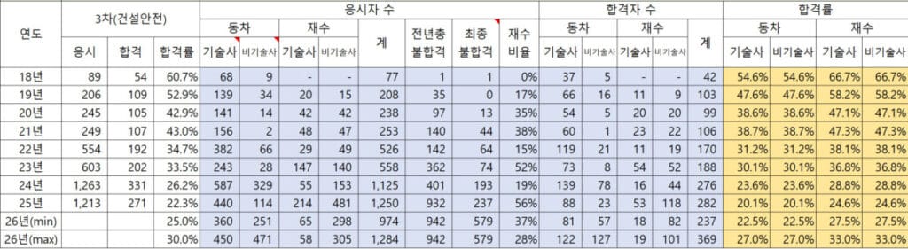 산업안전지도사 3차 연도별 합격률 추이, 기술사, 비기술사 구분 시물레이션 및 예측