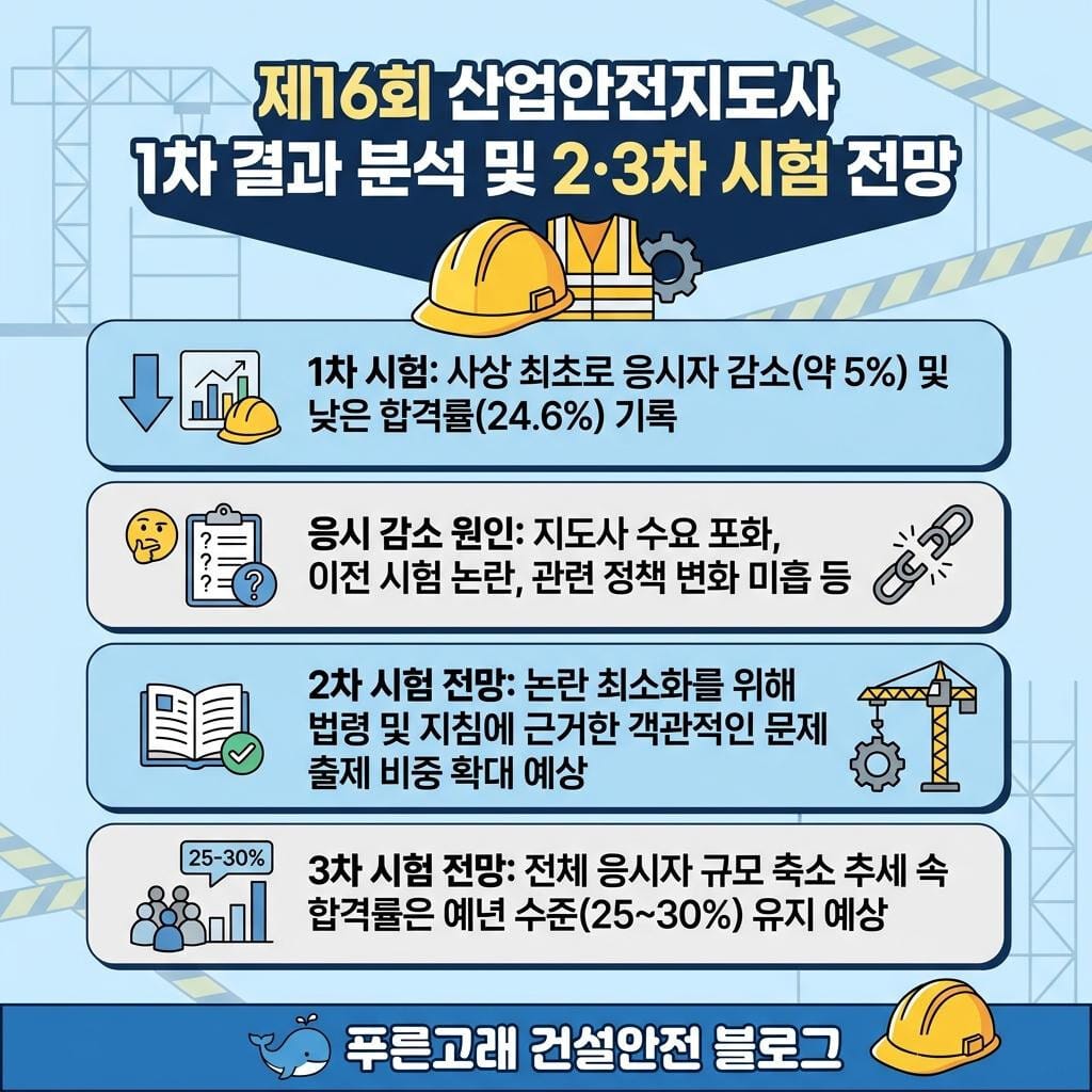 산업안전지도사 합격률 예측 update(26.4.29, 1차 결과 반영)