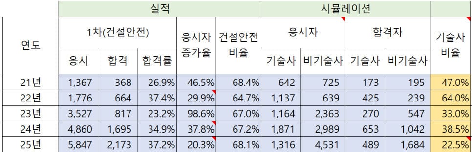 산업안전지도사 1차 연도별 분석