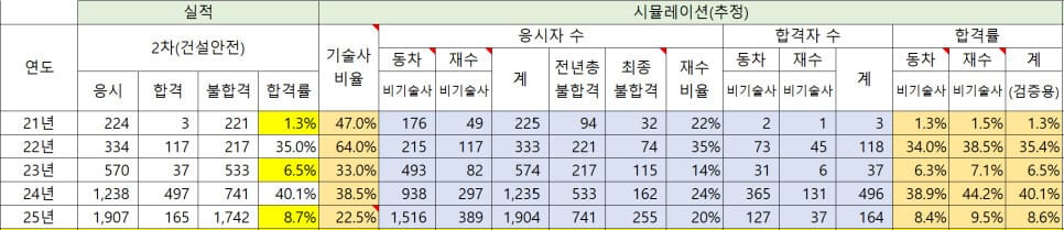 산업안전지도사 2차 연도별 분석