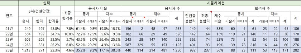 산업안전지도사 3차 연도별 분석