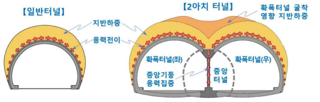 2아치 터널 구조