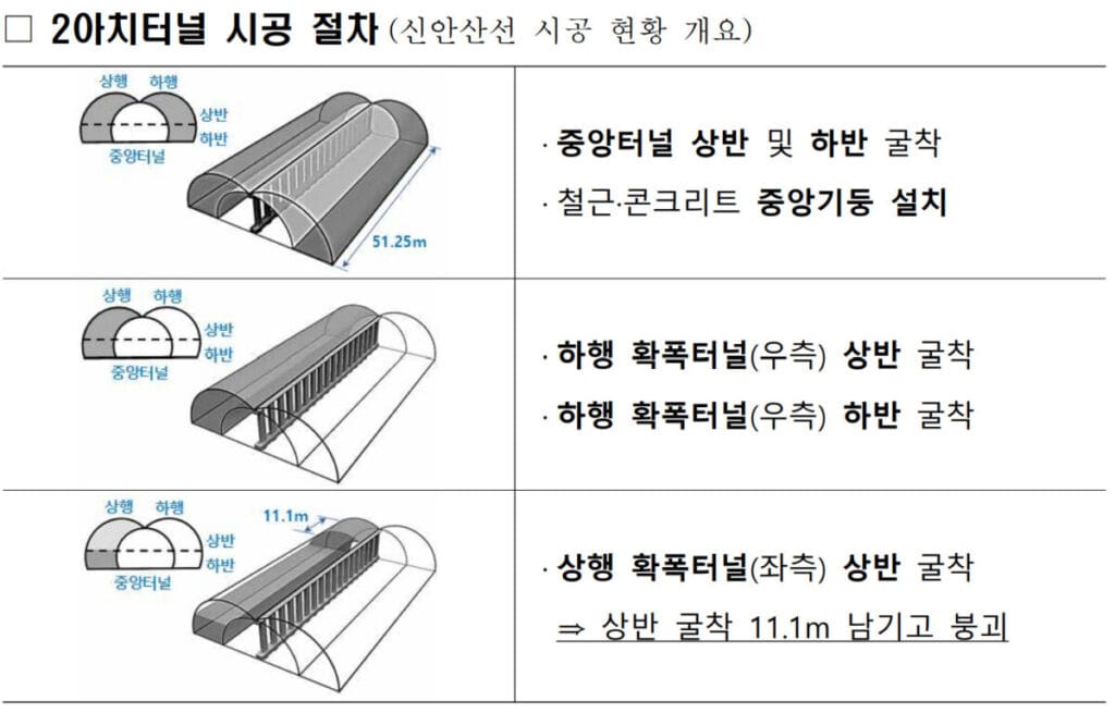 2아치터널 시공 절차