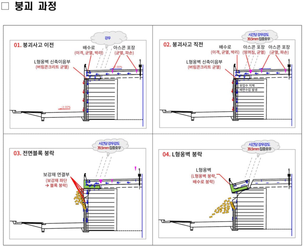 옹벽 붕괴 과정 요약