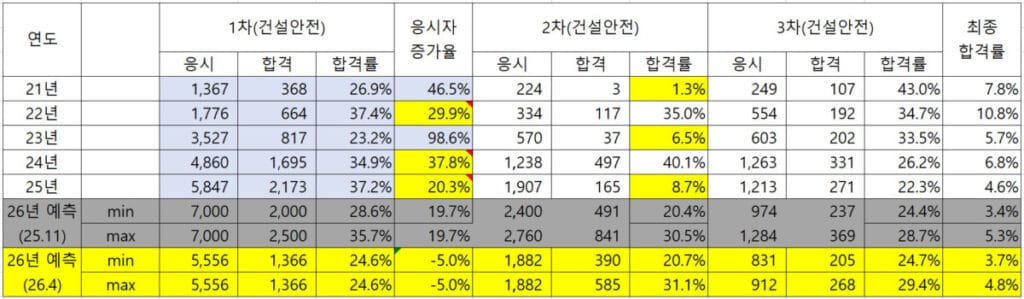 산업안전지도사 합격률 예측 표 요약