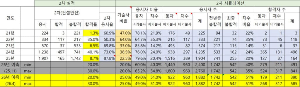 산업안전지도사 2차 시험 상세 예측