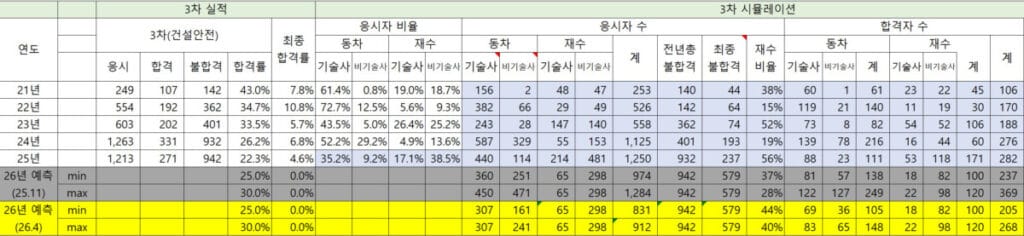 산업안전지도사 3차 시험 상세 예측