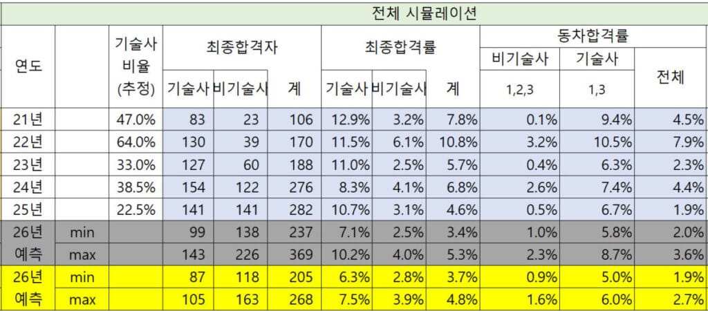 산업안전지도사 최종 합격률
