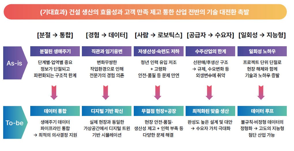 건설산업 미래 방향