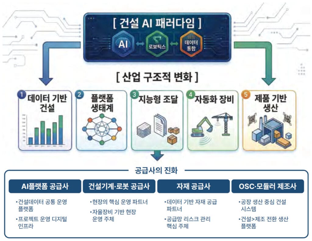 건설사 변화모습