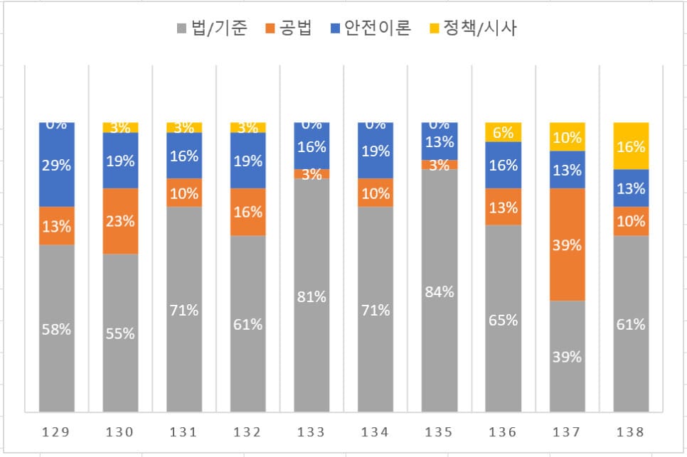 건설안전기술사 회차별 유형 비교