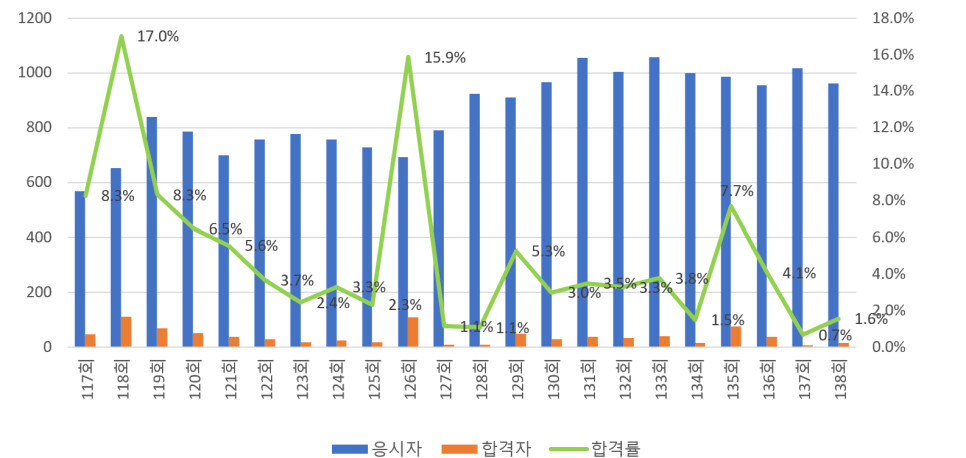 건설안전기술사 합격률 추이 그래프
