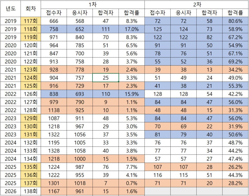 건설안전기술사 합격률 추이 표