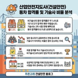 산업안전지도사 동차 합격률은?(기술사 비율?)