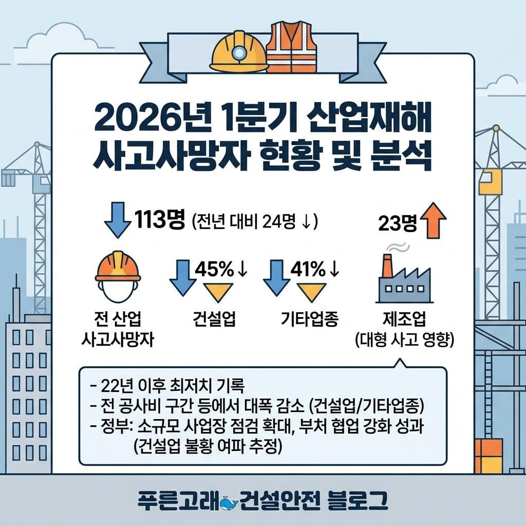 26년 1분기 산업재해 사고사망자수 분석