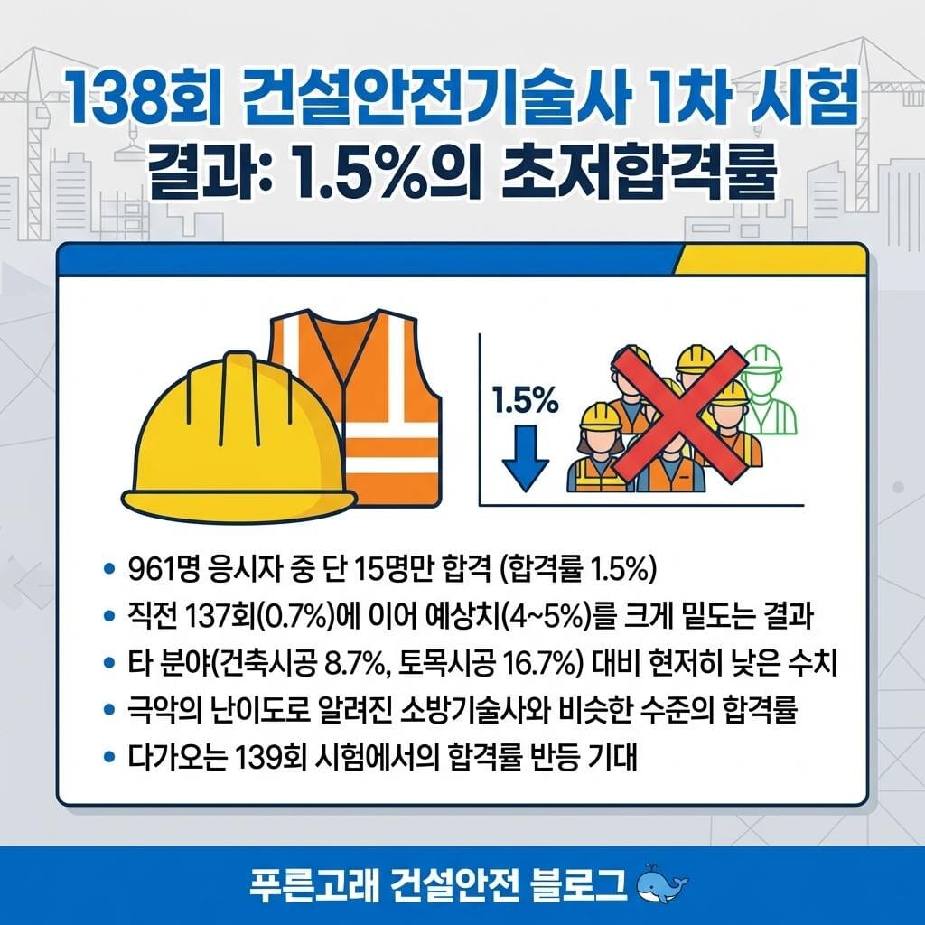 138회 건설안전기술사 합격률 개요