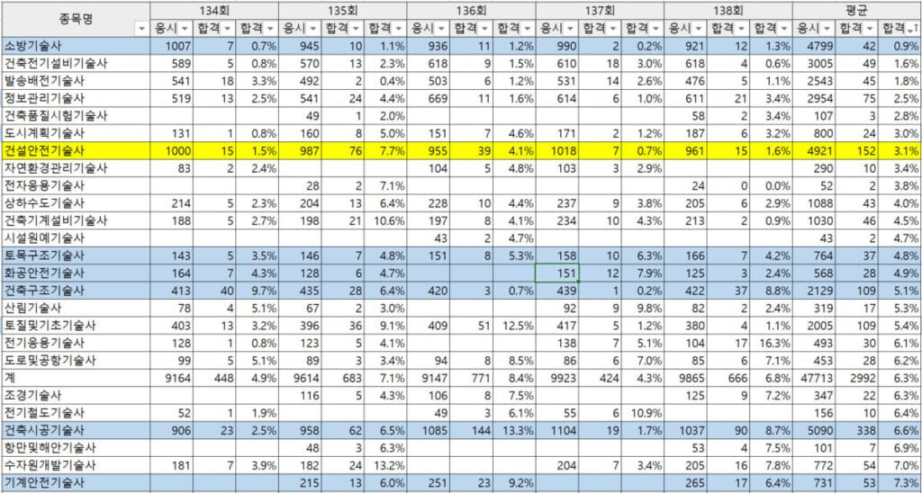 전체 기술사 합격률 비교 1