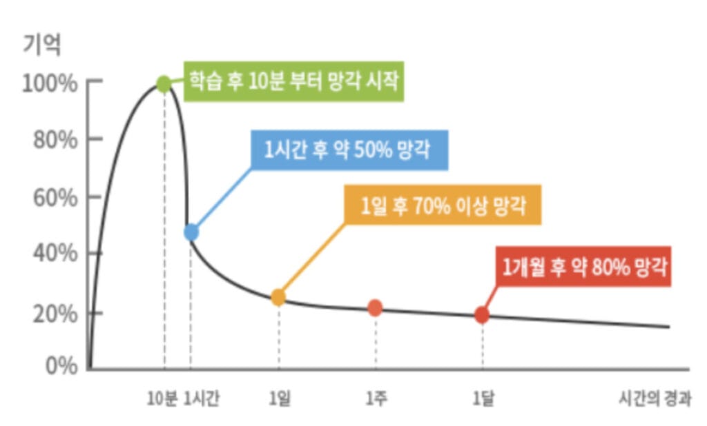 에빙하우스 망각곡선 이미지1