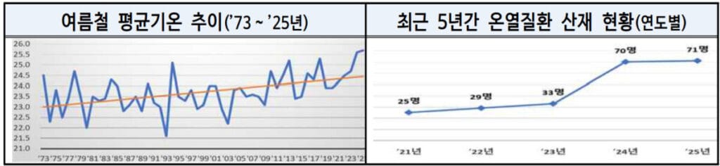 여름철 평균기온, 온열질환 산재현황 추이