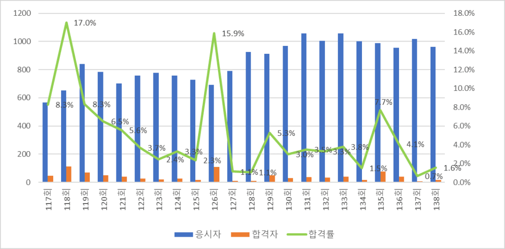 건설안전기술사 1차 합격률 추이