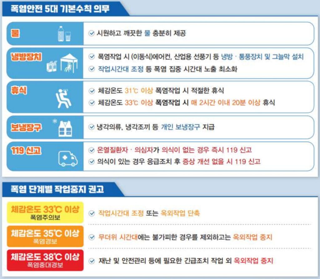 폭염안전 5대 기본수칙, 작업중지 권고 기준