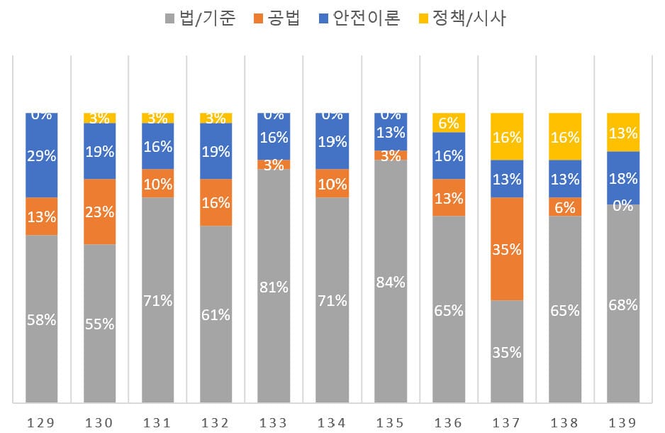 건설안전기술사 1차 유형별 비중 추이