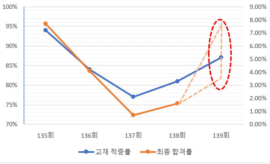 교재 적중률, 합격률 추이