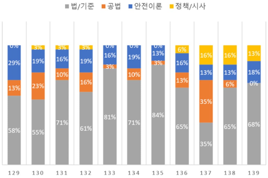 기술사 회차별 출제비중
