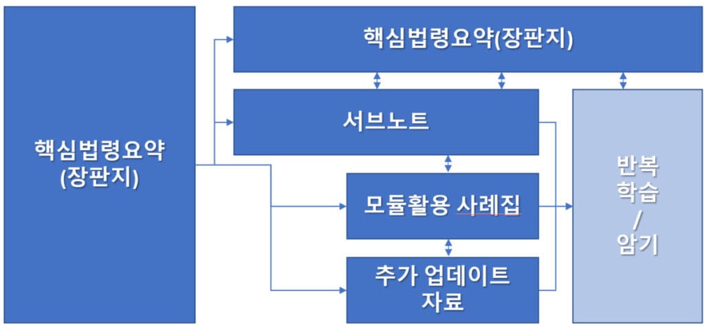 학습 프레임워크
