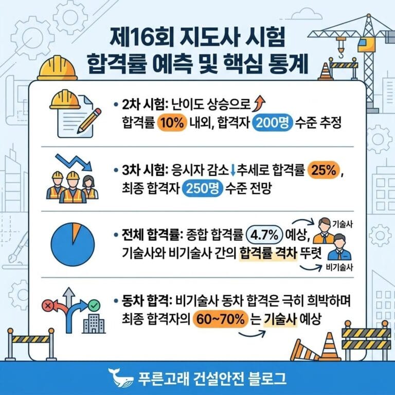 산업안전지도사 합격률 분석/예측(26.6.7 update, 2차 결과 반영)