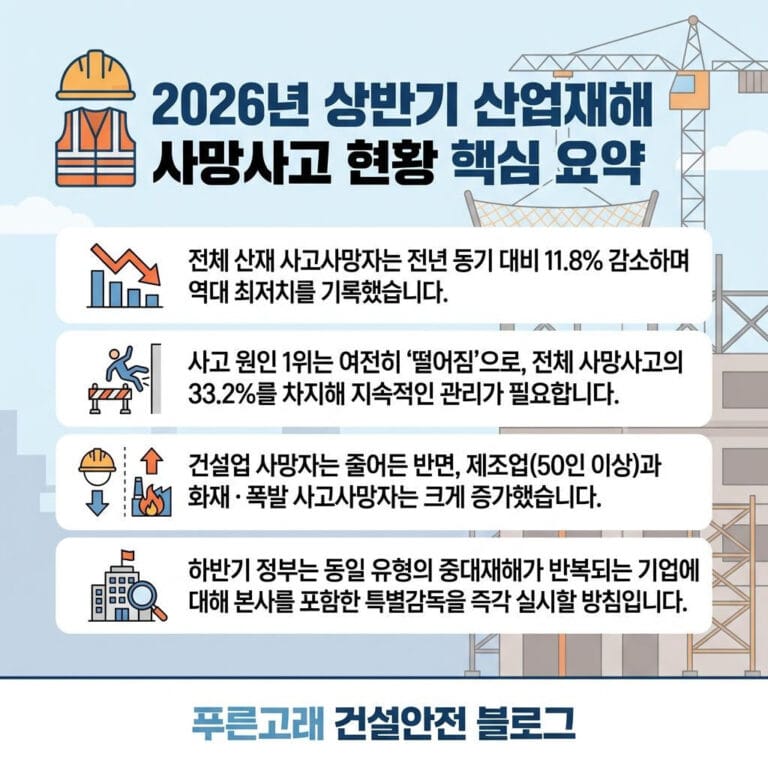 26년 상반기 산업재해 사망사고 발생 현황 발표