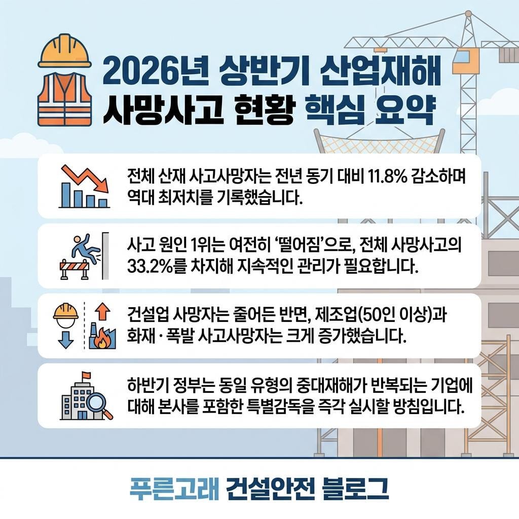 26년 상반기 산업재해 현황 요약
