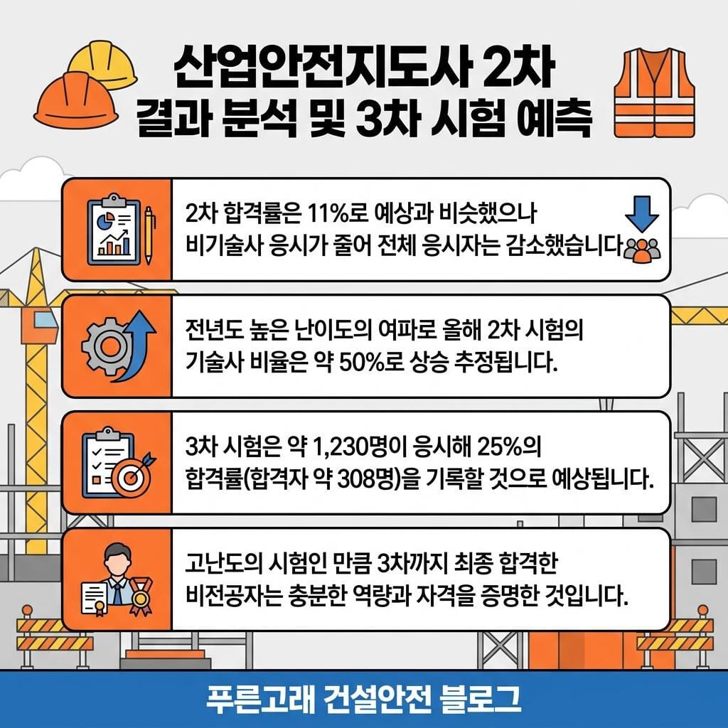 지도사 2차 결과분석 및 3차 예측 요약
