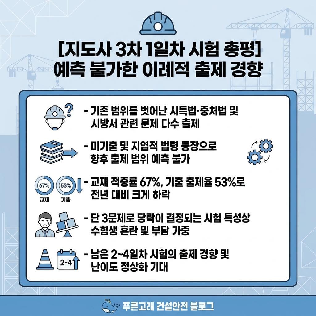 산업안전지도사 제16회 3차 문제 및 답안 분석(1일차)
