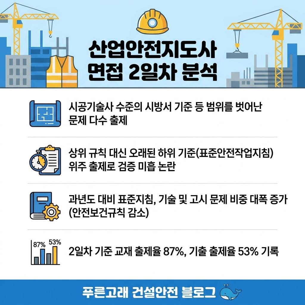 산업안전지도사 제16회 3차 문제 및 답안 분석(2일차)