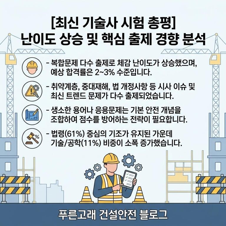 140회 건설안전기술사 필기 총평/분석