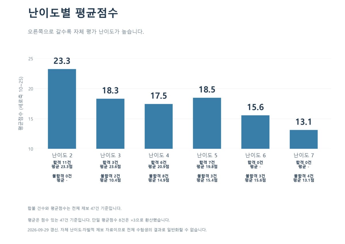 자발적 제출 사례 조사 47건의 자체 난이도별 평균점수 막대그래프