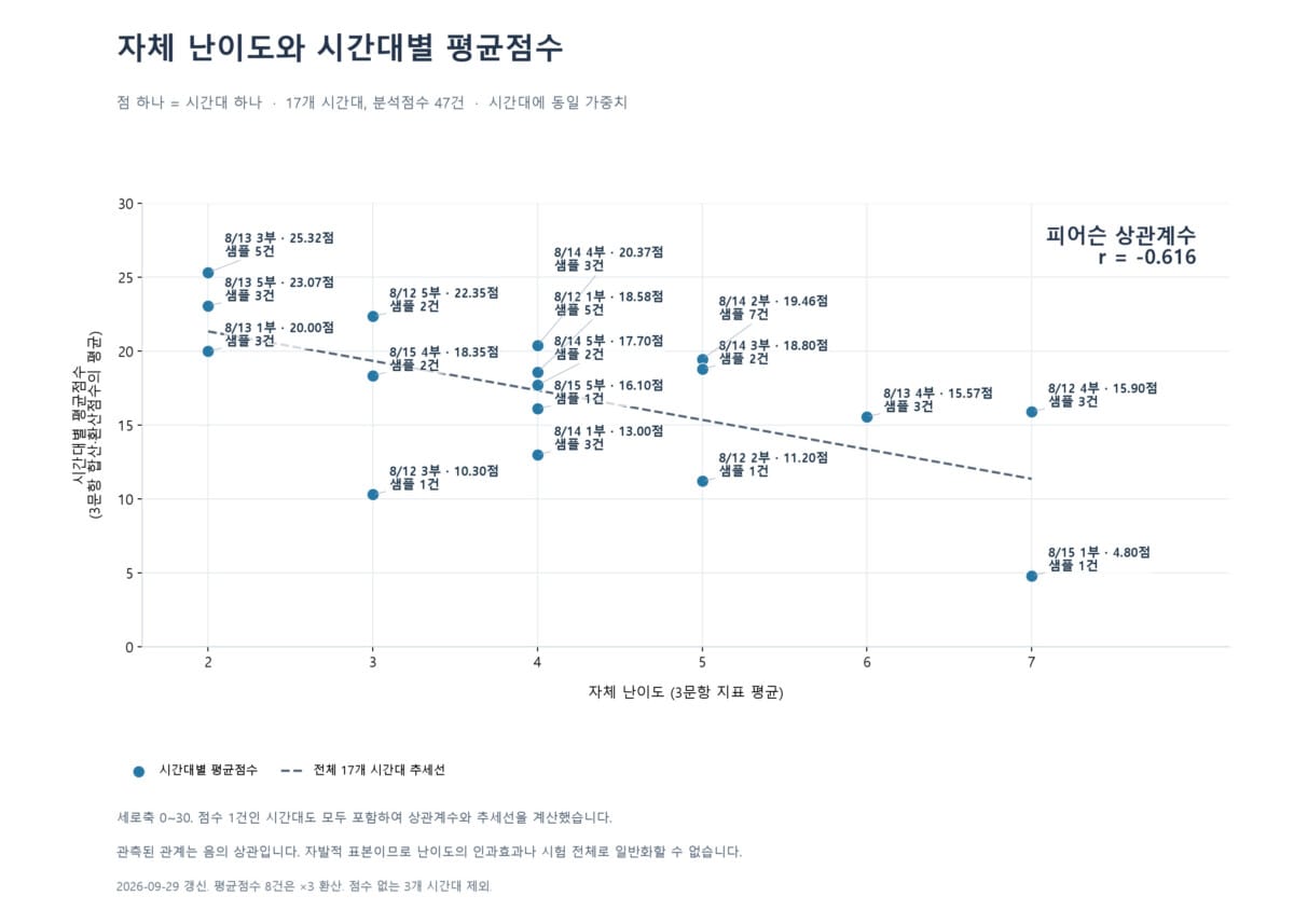 17개 시간대의 자체 난이도와 제출 사례 평균점수 산점도, 상관계수 마이너스 0.616