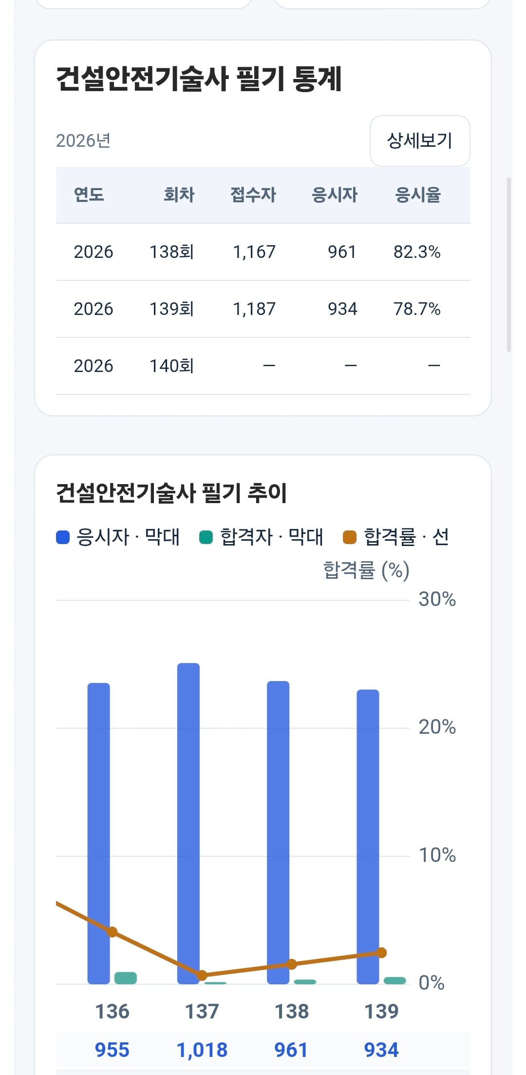 기술사 필기: 회차별 접수·응시와 합격 추이