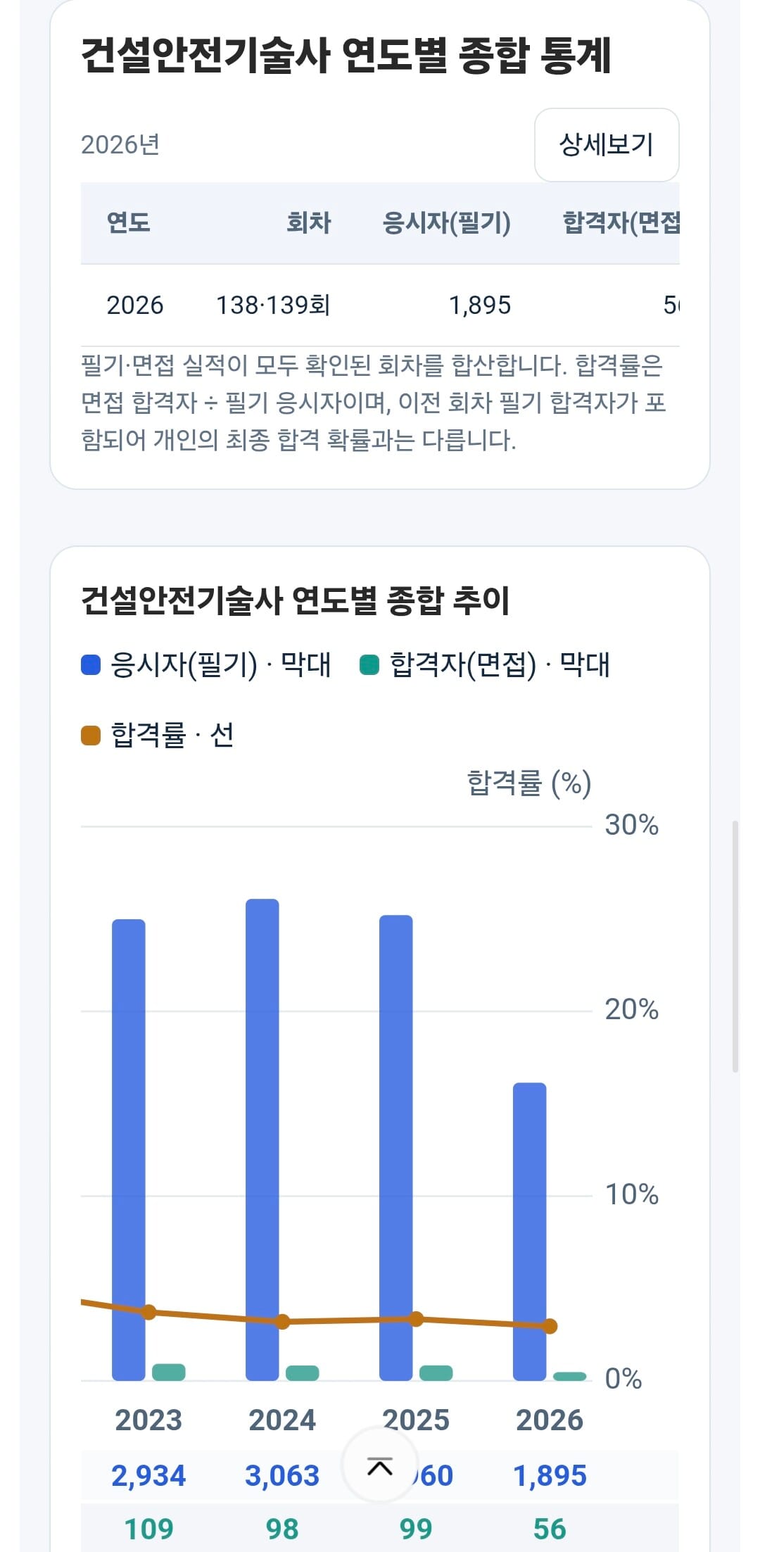 기술사 연도별 종합: 필기 응시 대비 면접 합격