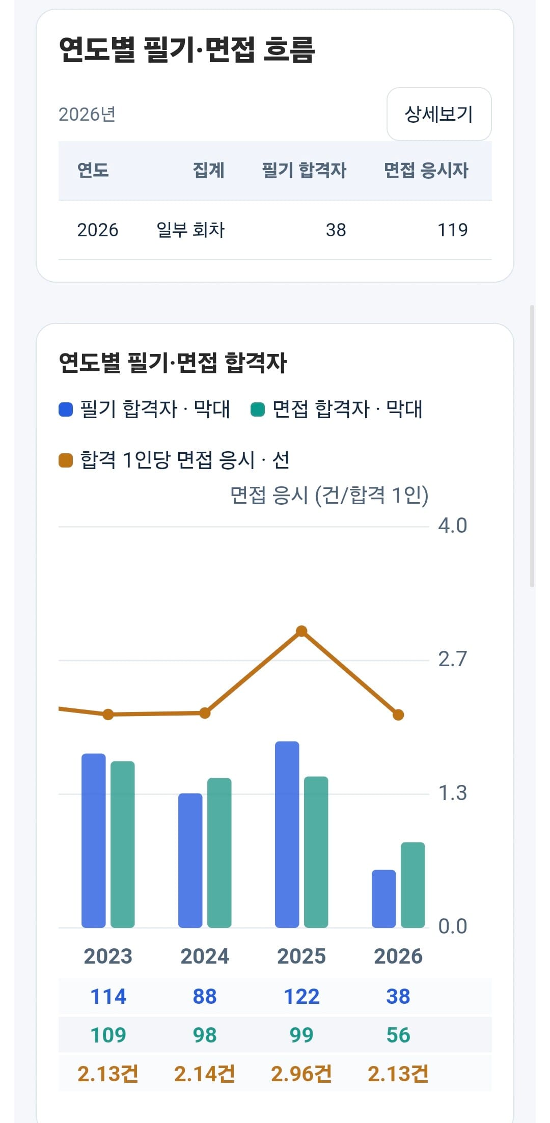 기술사 상세분석: 연도별 필기·면접 흐름