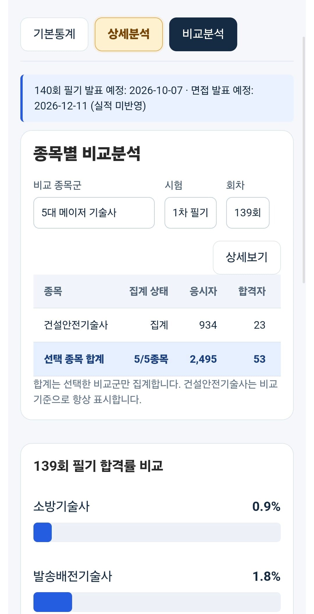 기술사 비교분석: 종목별 139회 필기 비교